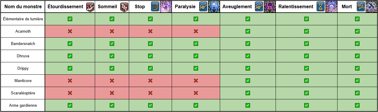Tableau statuts mobs